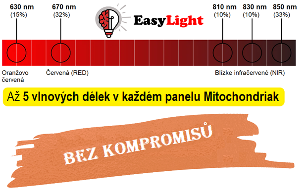 Vlnové délky v LED panelech EasyLigh 630, 670, 810, 830, 850, 900 nm– Red light therapy, LEDterapie červeným a infračerveným svetlem, biohacking, EasyLight mitochondriak 6